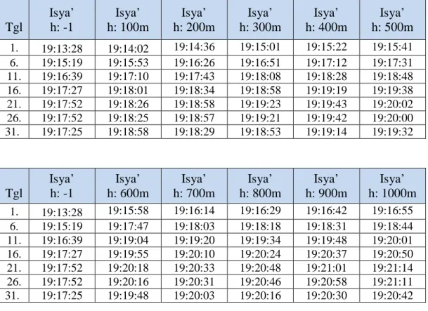 Tabel 8. Komparasi Jadwal Waktu Shalat Isya’ Markaz Semarang Januari 2011  Untuk Beberapa Ketinggian Tempat (Lintang: 7 o  LS,  Bujur: 110 o  24' BT)  