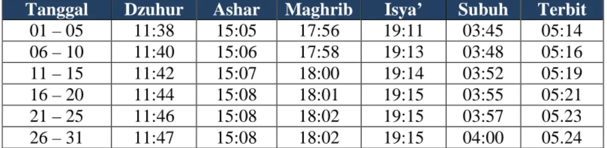 Table 2. Jadwal waktu shalat Kalender Lirboyo daerah Kediri Januari 2011   Tanggal  Dzuhur  Ashar  Maghrib  Isya’  Subuh  Terbit 