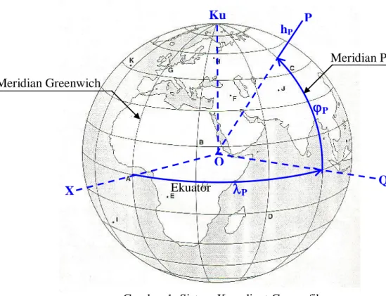 Gambar 1. Sistem Koordinat Geografik  Sumber: http://homer.ugdsb.on.ca/  hPO Ekuator  Meridian P Meridian Greenwich Ku PPPP X  Q 