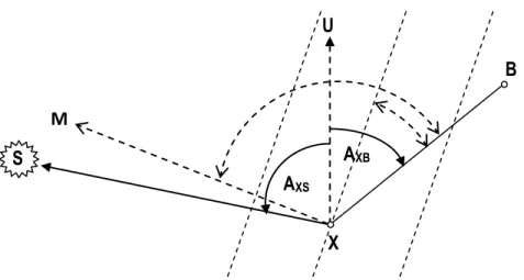 Gambar 9.  Orientasi arah kiblat shalat dengan pengamatan matahari M AXSAXBX B U S 
