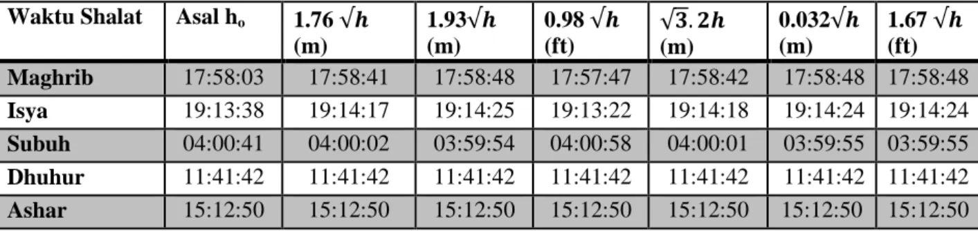 Tabel 14. Komparasi Formulasi ku 142 Waktu Shalat  Asal h o 1.76 √  