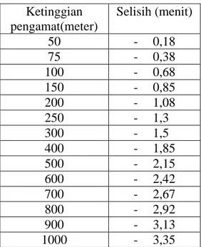 Tabel 13. Selisih jadwal waktu shalat Terbit h o : -1  dengan h o : -( ku + ref + sd)  Ketinggian  pengamat(meter)  Selisih (menit)  50  -  0,18  75  -  0,38  100  -  0,68  150  -  0,85  200  -  1,08  250  -  1,3  300  -  1,5  400  -  1,85  500  -  2,15  6