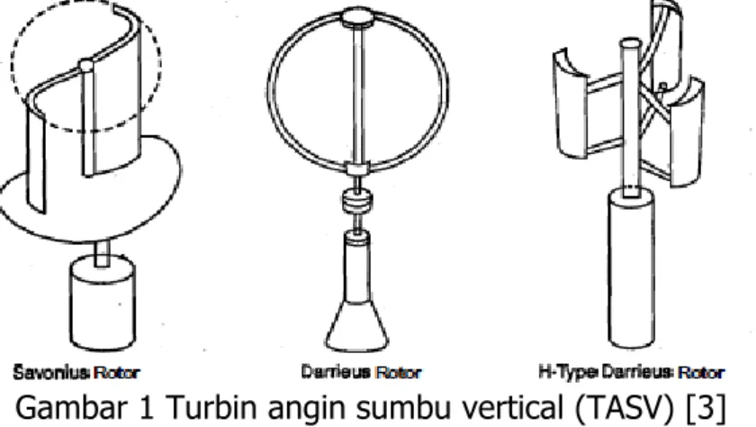 Gambar 1 Turbin angin sumbu vertical (TASV) [3] 
