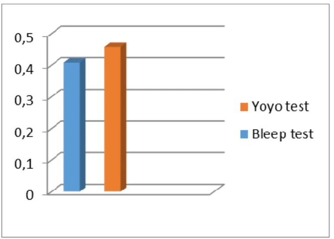 Tabel 1. Hasil Uji Relibilitas Bleep Test dan Yo-YoIintermitten Recovey Ttest 