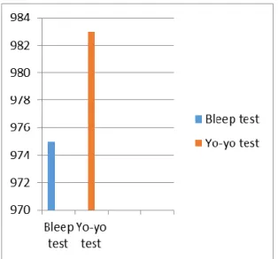 Gambar 2. Diagram Realibilitas Bleep Test dan Yo-Yo Intermitten Recovey Test 