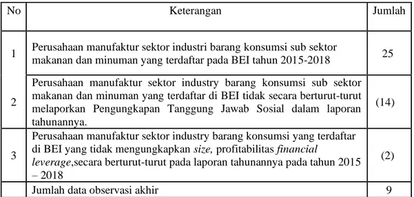 Tabel 3.3 Prosedur Sampel Penelitian 