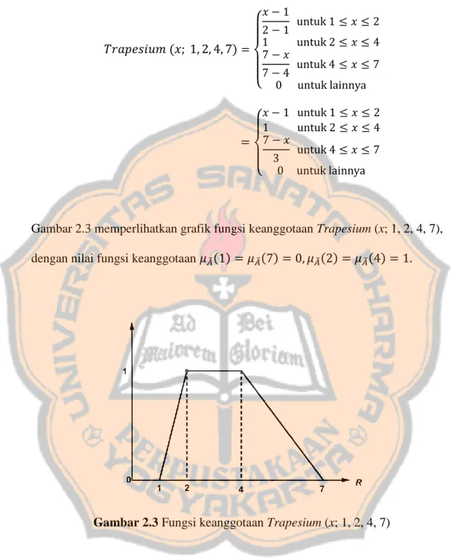 Gambar 2.3 memperlihatkan grafik fungsi keanggotaan Trapesium (x; 1, 2, 4, 7),  dengan nilai fungsi keanggotaan    ̃          ̃             ̃          ̃          