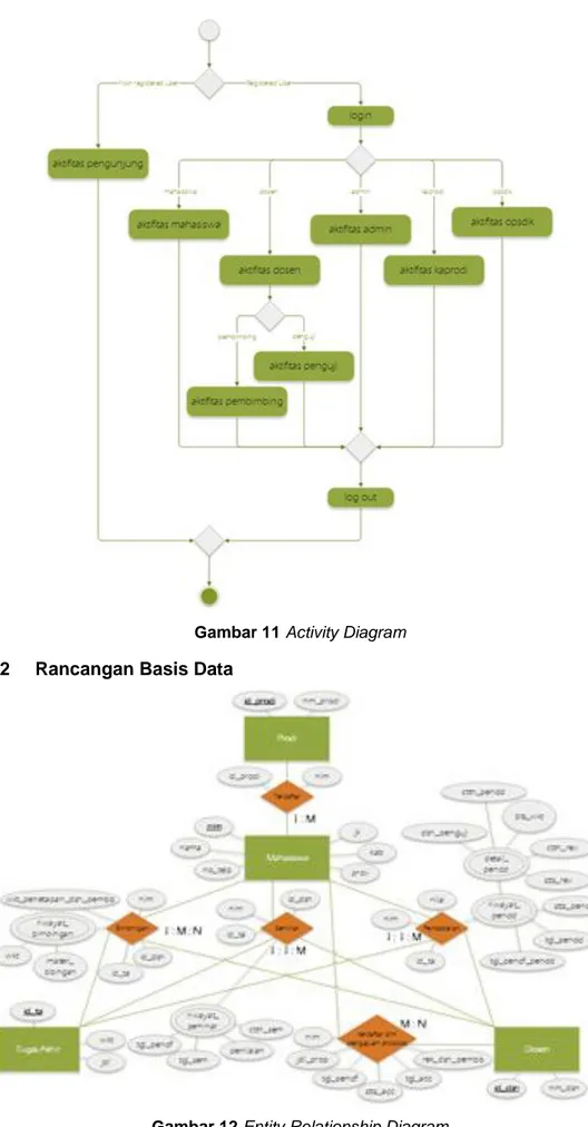 Gambar 11 Activity Diagram  3.2.2  Rancangan Basis Data 