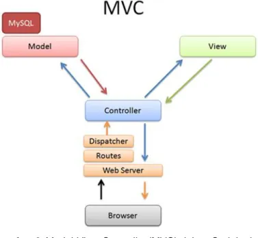 Gambar 3 Model-View-Controller (MVC) dalam CodeIgniter 