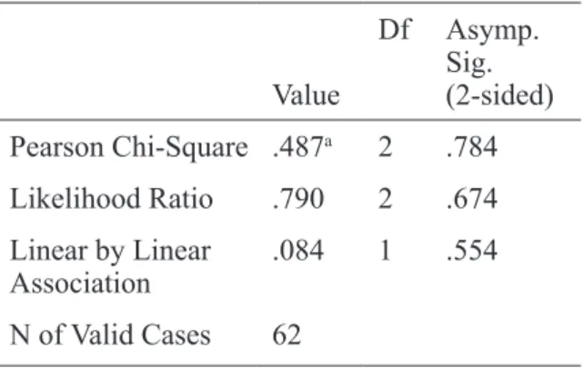 Tabel 6. Hasil Uji Chi Square