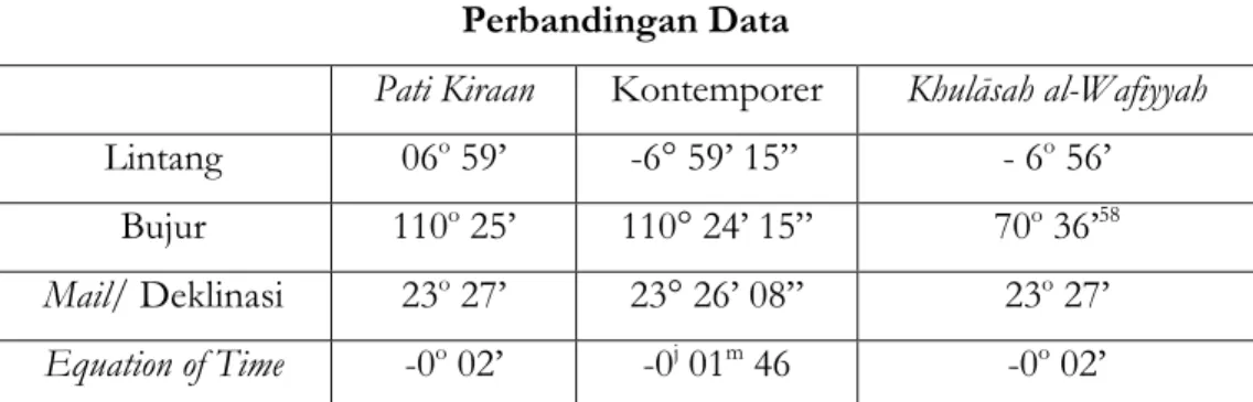 Tabel 2. Perbandingan Data dalam Pati Kiraan, Kontemporer, dan   Khulāsah al-Wafiyyah  