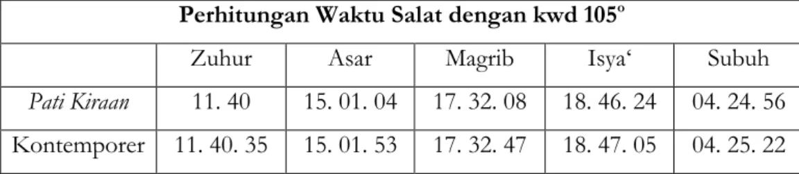 Tabel 8. Perhitungan Waktu Salat dalam Kitab Pati Kiraan dan  Kontemporer  dengan Koreksi Waktu Daerah (kwd) 105 o