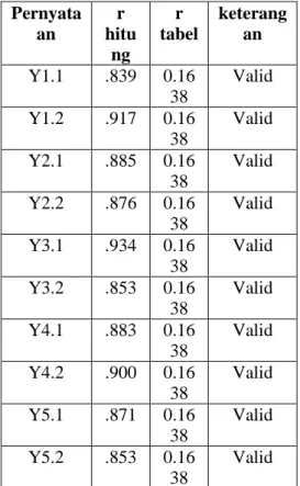 Tabel 2 Hasil Uji Validitas Keputusan  Pembelian  Pernyata an  r  hitu ng  r  tabel  keterangan  Y1.1  .839  0.16 38  Valid  Y1.2  .917  0.16 38  Valid  Y2.1  .885  0.16 38  Valid  Y2.2  .876  0.16 38  Valid  Y3.1  .934  0.16 38  Valid  Y3.2  .853  0.16 38