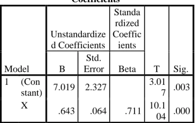 Tabel 6 Uji t parsial  Coefficients a Model  Unstandardize d Coefficients  Standa rdized  Coefficients  T  Sig