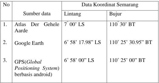 Tabel 4.2: Perbedaan Data Lintang dan Bujur Tempat  No  