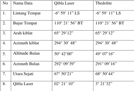 Gambar 4.5 Hasil Uji Komparasi Qibla Laser dengan Theodolite di Kontakan  Mahasiswa Falak Jrakah 