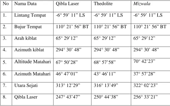 Tabel 4.4 Hasil Perhitungan Qibla Laser Pukul 10:35:11 WIB dan Theodolite Pukul  10:41:35 WIB Pada Tanggal 11 April 2014