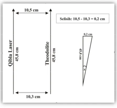 Gambar 4.6 Hasil Uji Komparasi Qibla Laser dengan Theodolite di Kontrakan  Mahasiswa Falak Jrakah