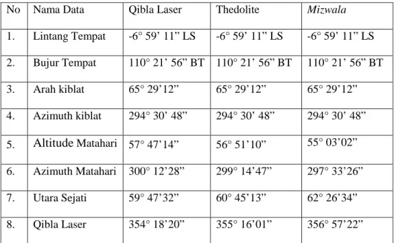 Tabel 4.5 Hasil Perhitungan Qibla Laser Pukul 13:30:15 WIB, Theodolite Pukul  13:34:35 WIB dan Mizwala Pukul 13:42:50 WIB Pada Tanggal 14 April 2014