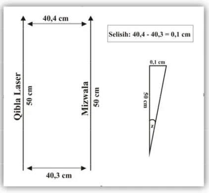 Gambar 4.8 Hasil Uji Komparasi Qibla Laser dengan Theodolite di Kontrakan  Mahasiswa Falak Jrakah