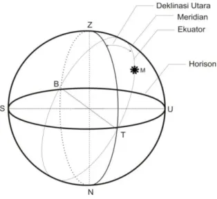 Gambar  4.1  :  Sistem  Koordinat  Horizon,  pengamat sebagai titik pusat (tetap) untuk  mengetahui titik yang dicari 