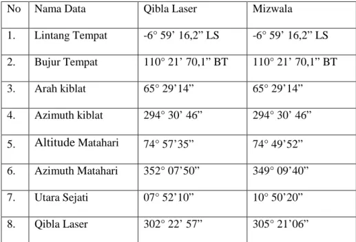 Tabel 4.2 Hasil Perhitungan Qibla Laser Pukul 11:48:10 WIB dan Mizwala  Pukul 11:51:20 WIB Pada Tanggal 10 April 2014