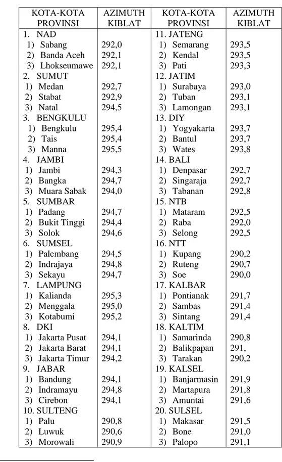 Tabel 3. 1: Daftar Azimuth Kiblat Kota-Kota di Indonesia 27 KOTA-KOTA  PROVINSI  AZIMUTH KIBLAT  KOTA-KOTA PROVINSI  AZIMUTH KIBLAT  1