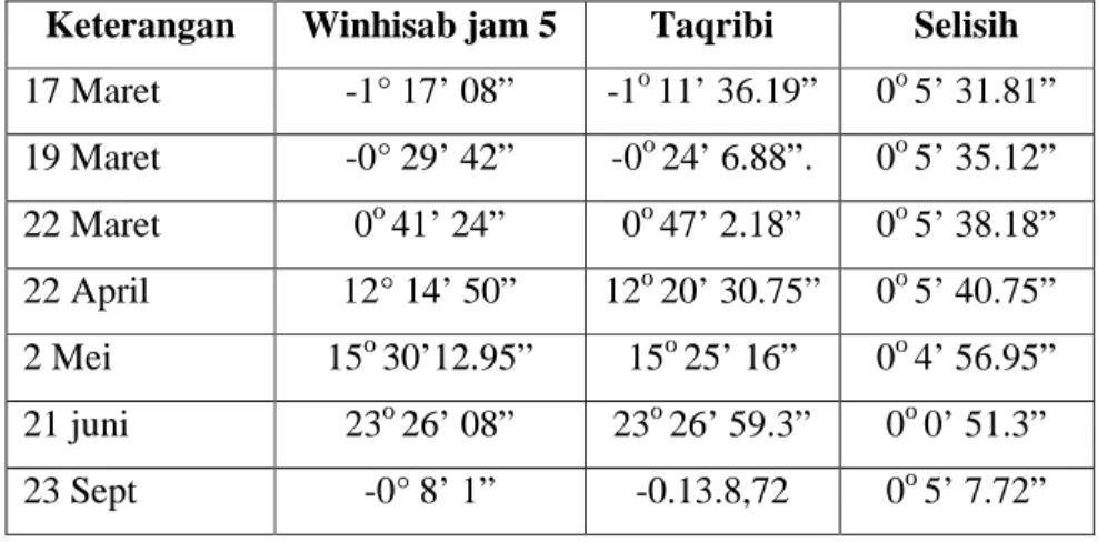Tabel  diatas  menunjukkan  bahwasannya  selisih  nilai  deklinasi  antara  data  dalam  winhisab  dengan  hasil  perhitungan  dalam  kitab  Khulasah   al-Wafiyah  hanya  terpaut  3-4  menit  saja  pada  bulan  Maret