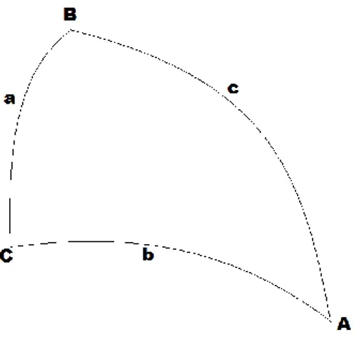 Gambar  berikut  merupakan  penyederhanaan  segitiga  bola  yang  berada  pada  permukaan  bola  langit  dengan  sistem  koordinat  horison  (Altitude, Azimuth): 
