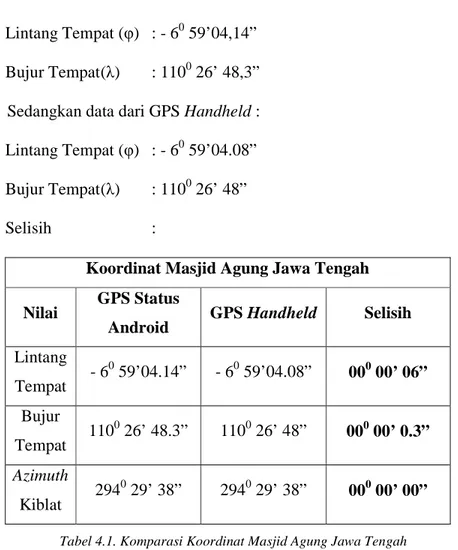 Gambar 4.2. GPS Status :  Koordinat Masjid Baitur Rahman Simpang Lima Semarang  (Sumber : Screenshoot GPS Status Android) 