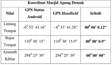 Tabel 4.3. Komparasi Koordinat Masjid Agung Demak 