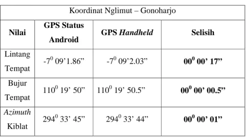 Tabel 4.5. Komparasi Koordinat Nglimut - Gonoharjo 