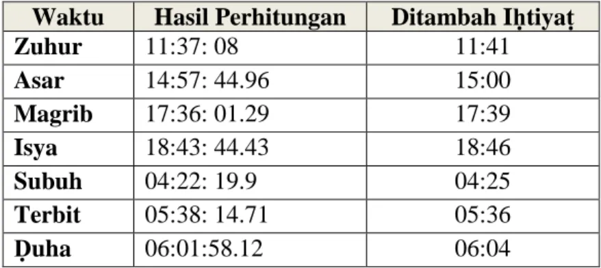Tabel 1. Awal waktu salat  daerah Semarang tanggal 21 April 2013 