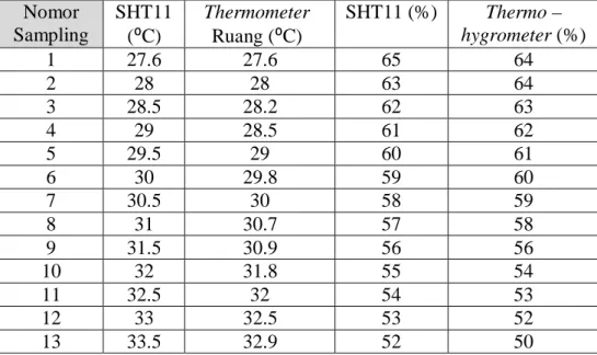 Tabel 2. Hasil Pengukuran Suhu dan Kelembaban Sensor SHT11  Nomor  Sampling  SHT11  (⁰C)  Thermometer Ruang (⁰C)  SHT11 (%)  Thermo – hygrometer (%)  1  27.6  27.6  65  64  2  28  28  63  64  3  28.5  28.2  62  63  4  29  28.5  61  62  5  29.5  29  60  61 