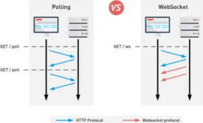 Gambar 3.  WebSocket vs HTTP Polling