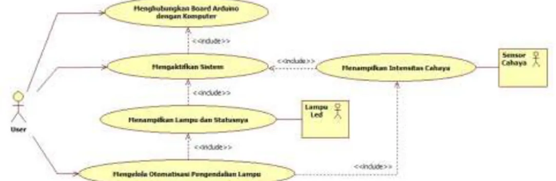 Gambar 4.  Use Case Diagram  Sistem Pemantauan dan Pengendalian Lampu secara  Realtime  Berbasis  WebSocket 