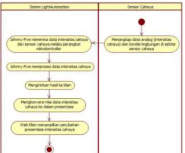 Gambar 8.  Activity Diagram  Menampilkan Lampu dan Statusnya  (5)  Mengelola Otomatisasi Pengendalian Lampu 