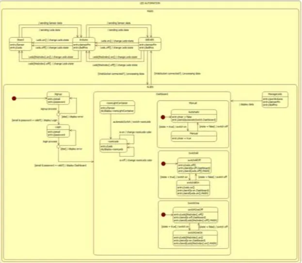 Gambar 10.  State Diagram  Sistem Pemantauan dan Pengendalian Lampu secara  Realtime  Berbasis  WebSocket 