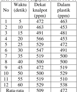Tabel 11 Hasil Pengujian Sensor MG-811   No  Waktu (detik)  Dekat  knalpot  (ppm)  Dalam plastik (ppm)  1  5  472  463  2  10  463  453  3  15  491  481  4  20  566  453  5  25  529  472  6  30  547  491  7  35  519  500  8  40  500  500  9  45  472  519  