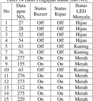 Tabel 13 Hasil Pengujian Kadar Gas CO  No  Data ppm  CO  Status  buzzer  Status kipas  Status LED  menyala 