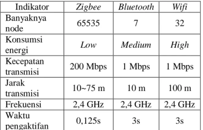 Tabel 1: Perbandingan Zigbee, Bluetooth, Wifi 