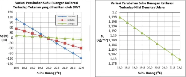 Gambar 4. Variasi suhu ruang kalibrasi terhadap beda Pstd dan Densitas Udara Gambar 4 menunjukkan variasi perubahan suhu ruangan kalibrasi terhadap beda  tekanan aktual dengan nominal, dan nilai densitas udara