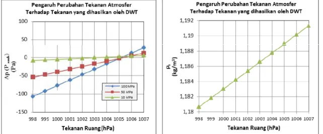Gambar 6. Variasi tekanan atmosfer ruang terhadap beda Pstd dan Densitas Udara Gambar  6  menunjukkan  variasi  perubahan tekanan  atmosfer  ruang  kalibrasi  terhadap beda tekanan aktual dengan nominal, dan nilai densitas udara