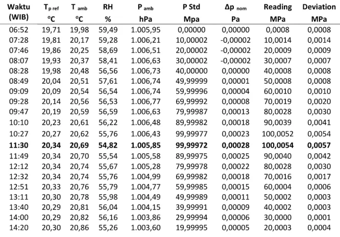 Tabel 1. Data Kondisi Ruangan dan Hasil Kalibrasi RPM4 A280M Cycle 3 
