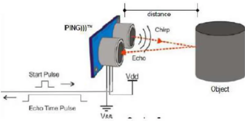Gambar 2.1 Prinsip kerja sensor ultrasonik 
