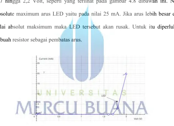 Gambar 4.8 Grafik karakteristik LED 