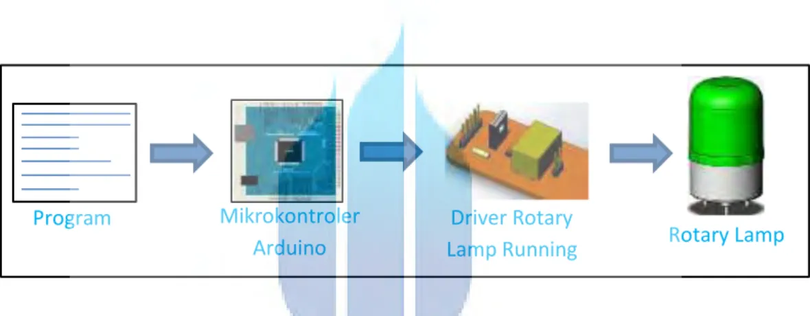 Gambar 4.9 Ilustrasi aktifasi rotary lamp running 