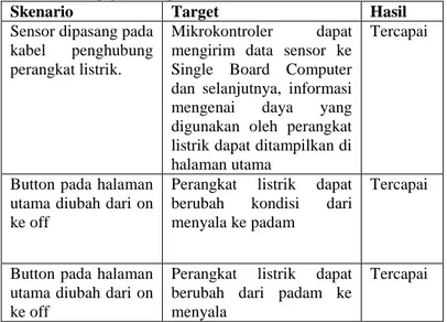 Tabel 2. Pengujian pembacaan sensor 