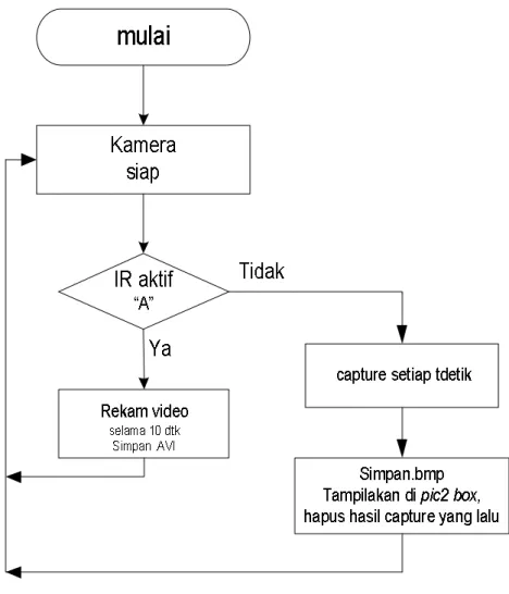 Gambar 5. Flowchart software Kamera Server dan Rekaman Video 