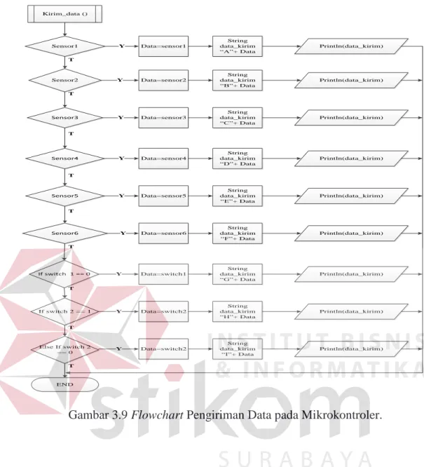 Gambar 3.9 Flowchart Pengiriman Data pada Mikrokontroler. 